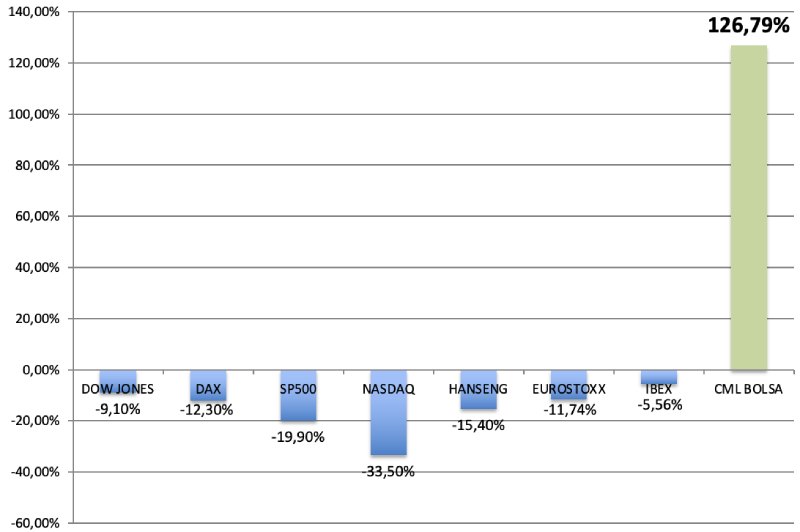 CML Bolsa resultados CML Bolsa resultados
