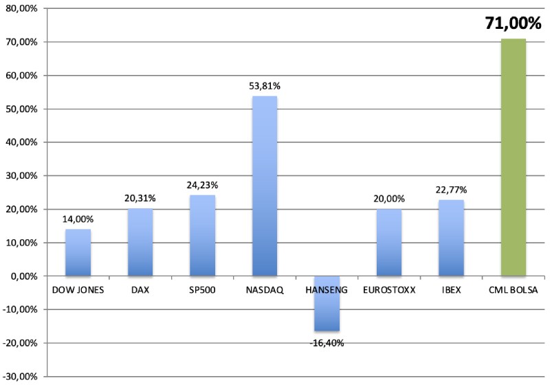 CML Bolsa resultados CML Bolsa resultados